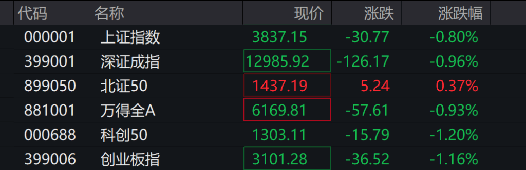 AH股低开震荡,创业板跌超2%,北证次新股、消费、智能驾驶逆势走强,商业航天回调,恒指、恒科指跌超2%,黄金股走弱,铂钯期货续涨