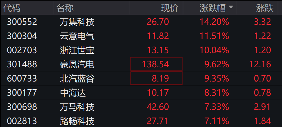AH股低开震荡,创业板跌超2%,北证次新股、消费、智能驾驶逆势走强,商业航天回调,恒指、恒科指跌超2%,黄金股走弱,铂钯期货续涨