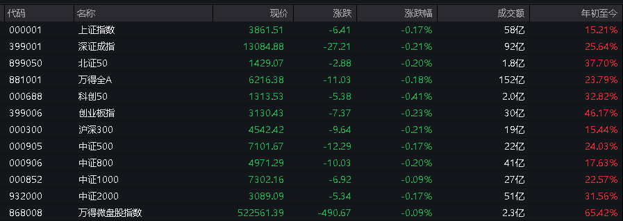 AH股低开震荡,创业板跌超2%,北证次新股、消费、智能驾驶逆势走强,商业航天回调,恒指、恒科指跌超2%,黄金股走弱,铂钯期货续涨