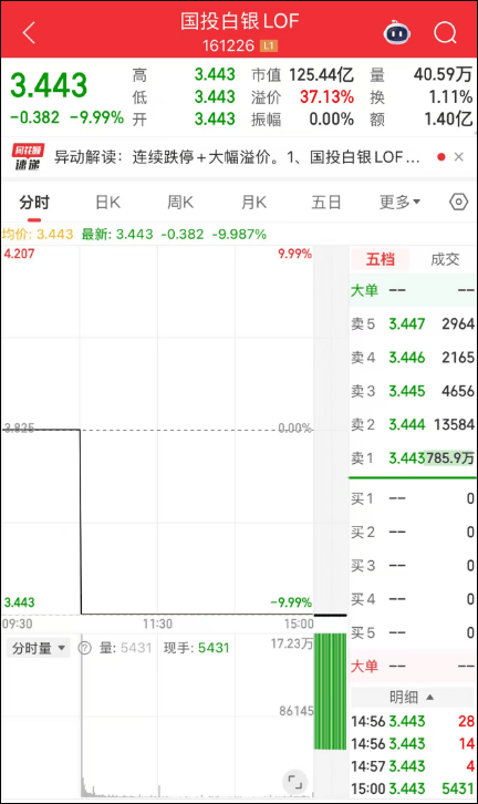 刚刚，黄金白银，持续下跌！