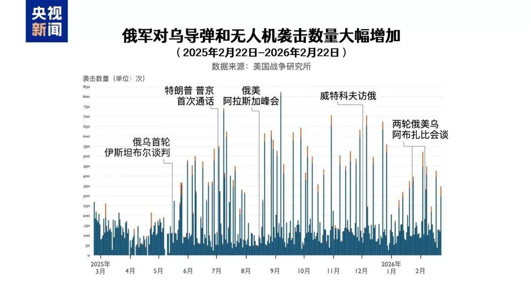 俄乌冲突进入第五年，都准备继续战斗，俄控制乌超4300平方公里领土，民调显示乌民众支持谈判但反对领土让步