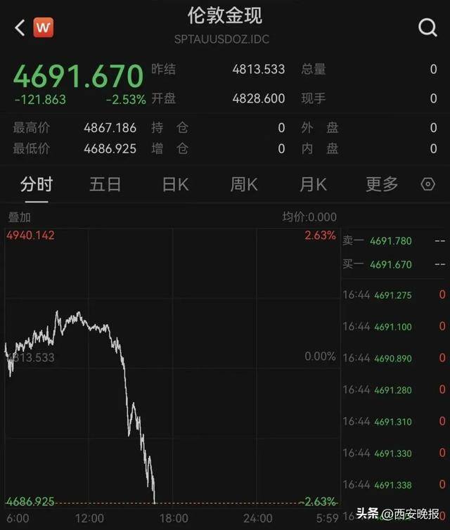 大跳水！持续下跌！有人入手后傻眼：亏麻了，已经亏了几个月工资，啥时能回本……